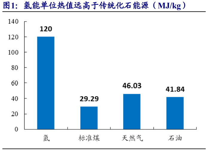 氢能产业研究：传统能源企业的新征途