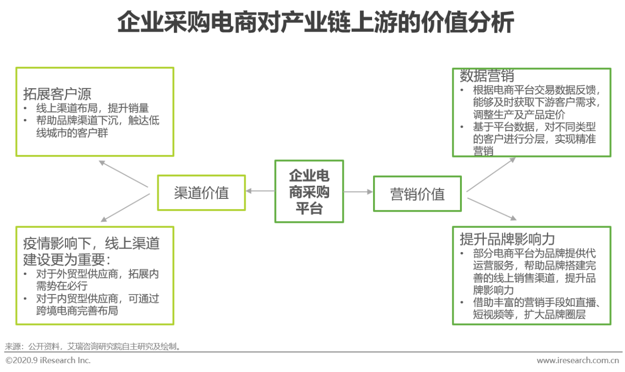 2020年中国企业采购电商市场研究报告