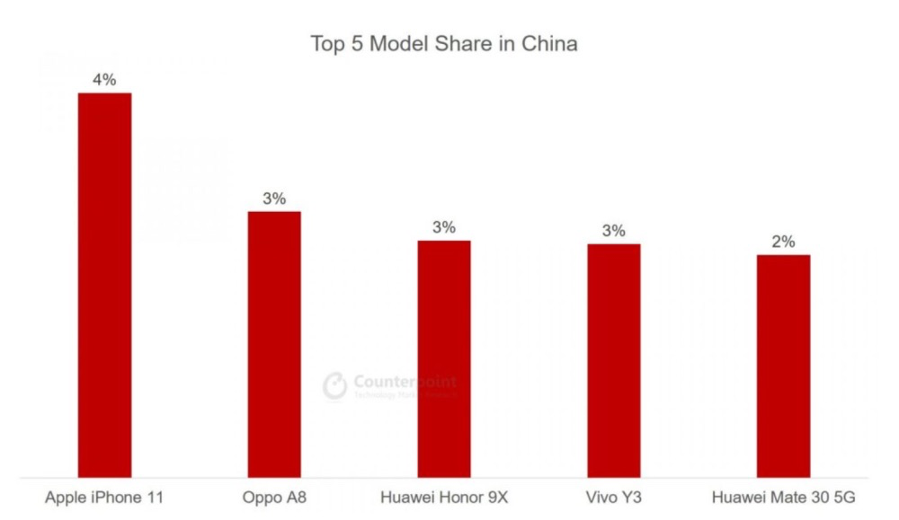 2020年二季度国内手机销量排名：苹果继续称霸，蓝绿厂逆袭
