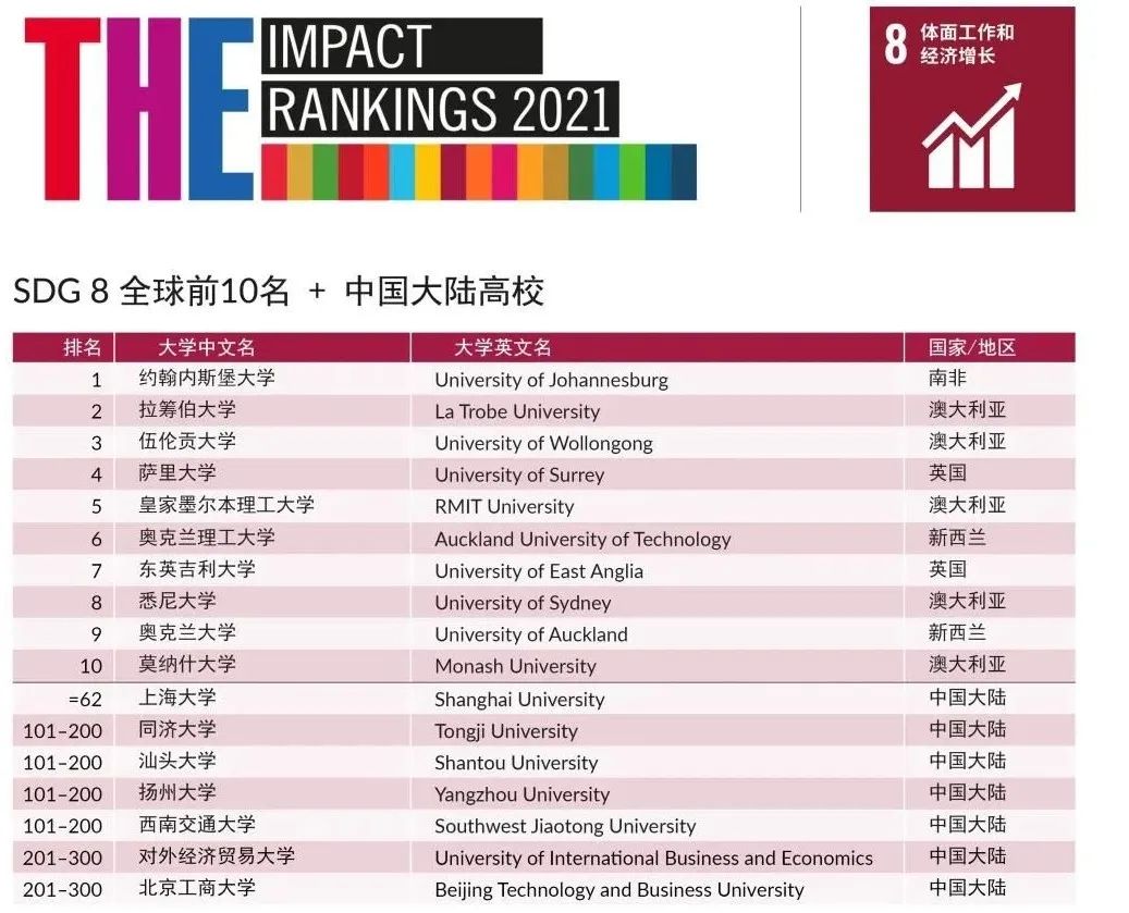 重磅出炉 | 2021年泰晤士世界大学影响力排名发布