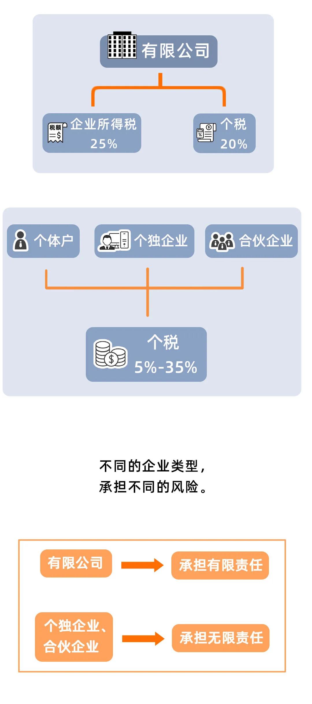 为什么会计都让老板成立2家以上公司？这样避税实在太聪明了