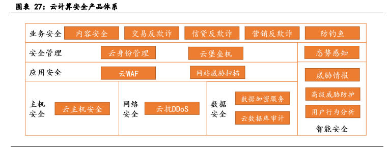 云计算行业深度报告：全产业链持续高景气