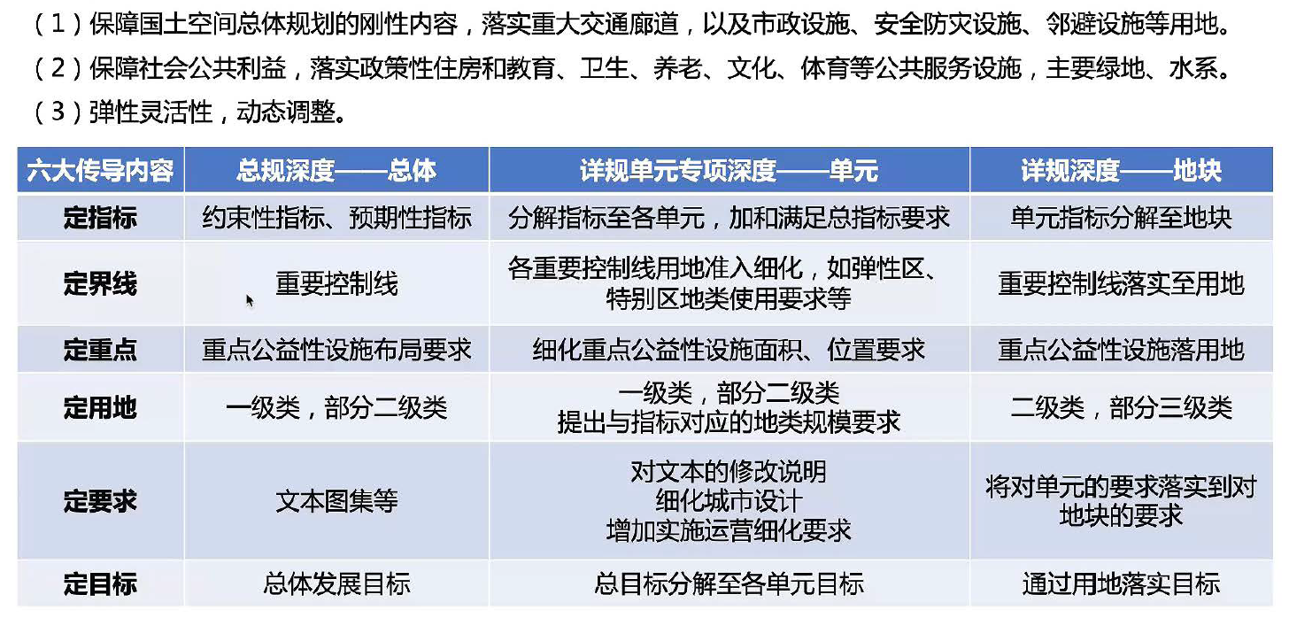 �����ռ�����滮�Կ�������ϸ�滮���ƵĴ����ܿ���ϵ