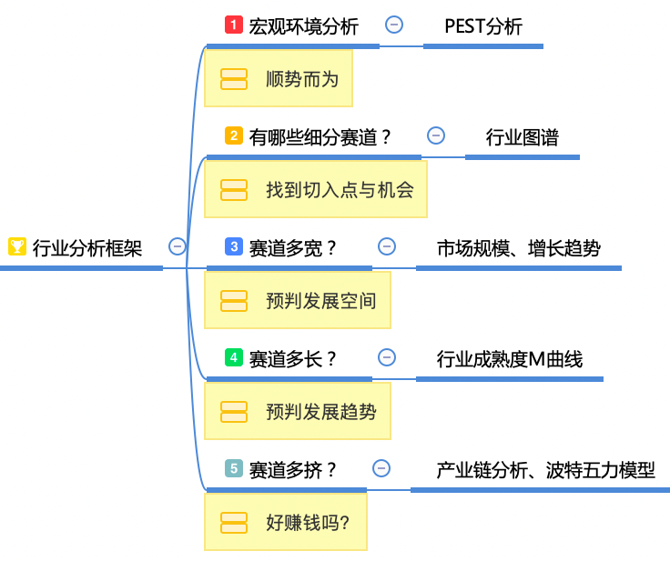 如何快速分析一个行业？