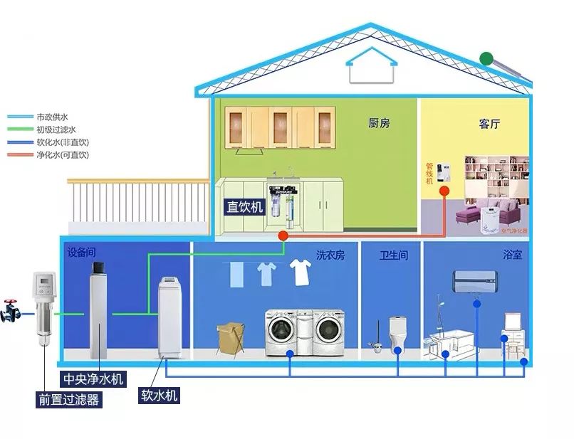 家里装修全屋净水系统，你真的有必要做吗？