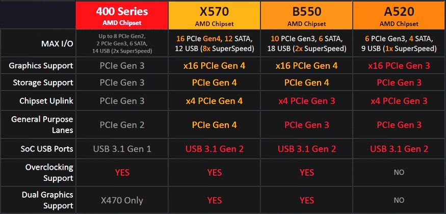 要配新电脑，A520电脑主板和B450电脑主板哪一个更为非常值得选购？