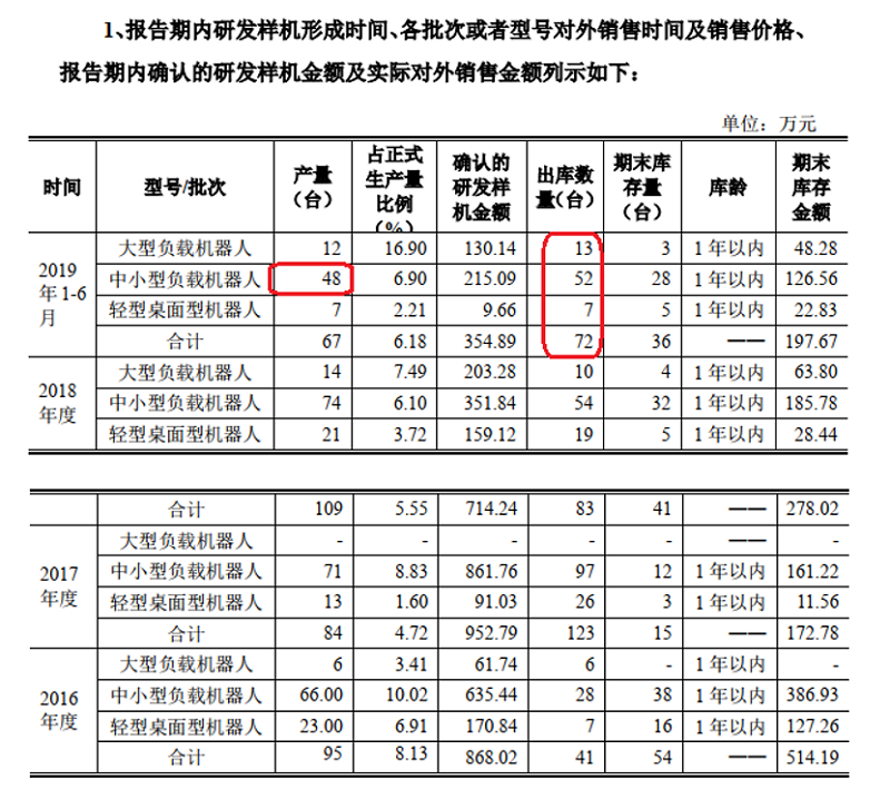 埃夫特：52个未完成项目凭空冒出研发样机产量和