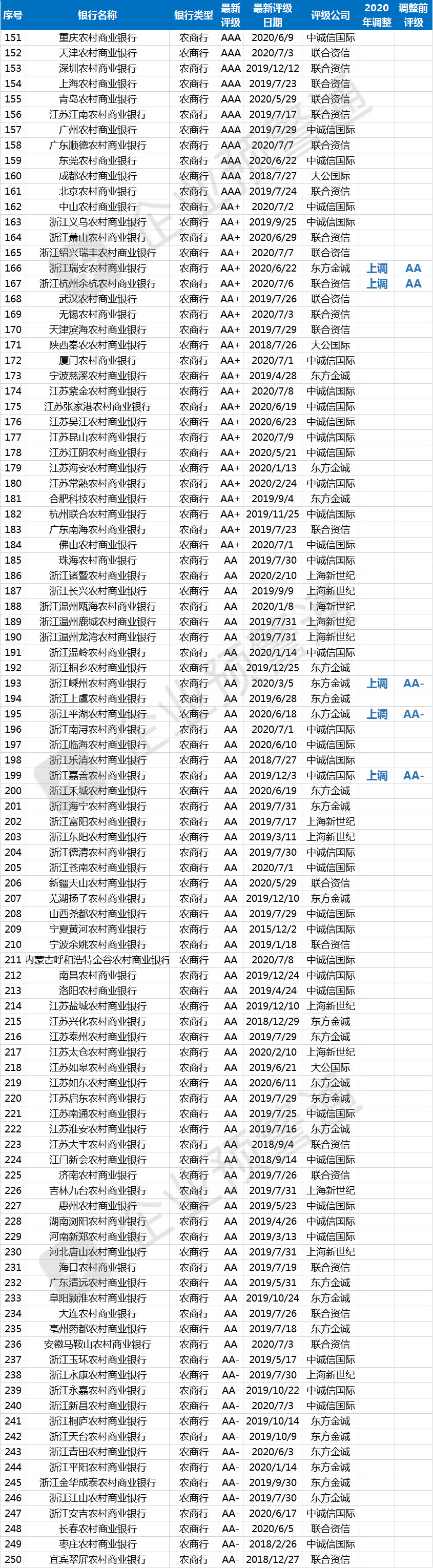 最新！823家商业银行信用评级名单！25家今年已调整