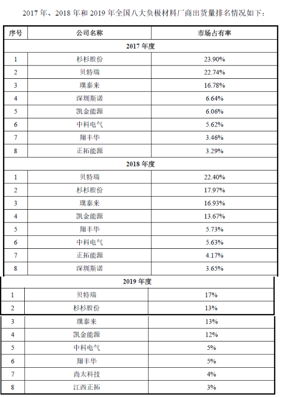 翔丰华——绑定比亚迪的锂电池负极材料第二梯队企业