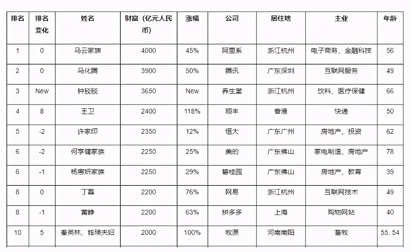 分析近5年胡潤財富排行榜：江山已易主，這是網際網路大佬的時代