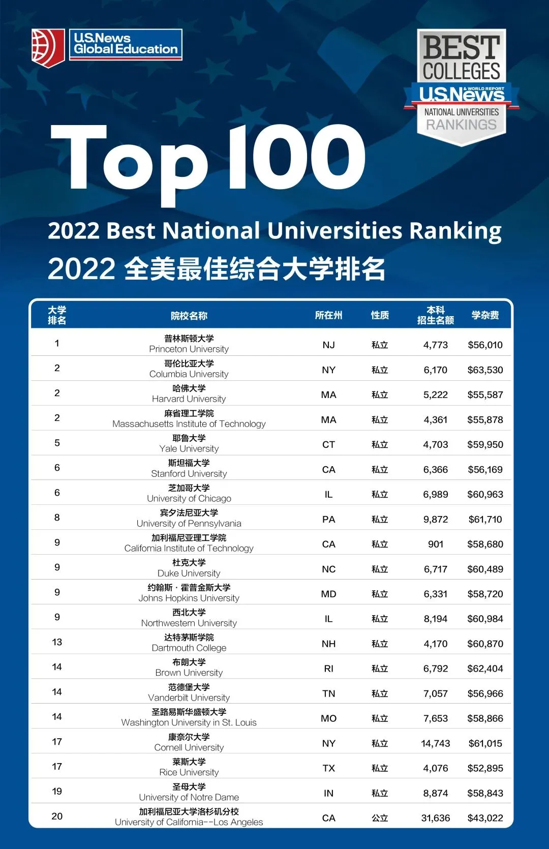 USNews2022最新美国大学排名来了