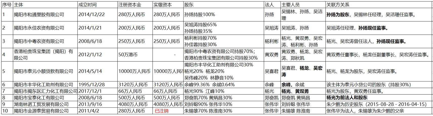 广东榕泰关联交易待解，信托产品疑违规占用资金 公司 第4张