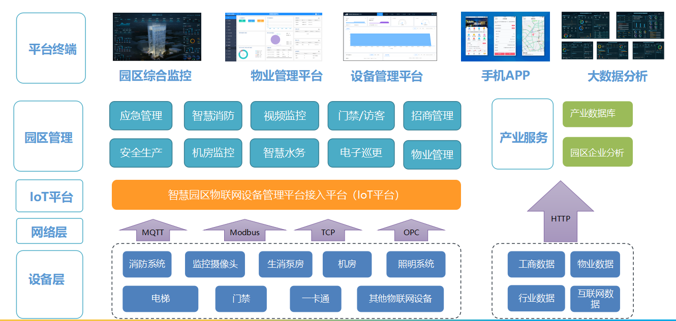 智慧园区该怎么建设，产业园区的方向在哪里？