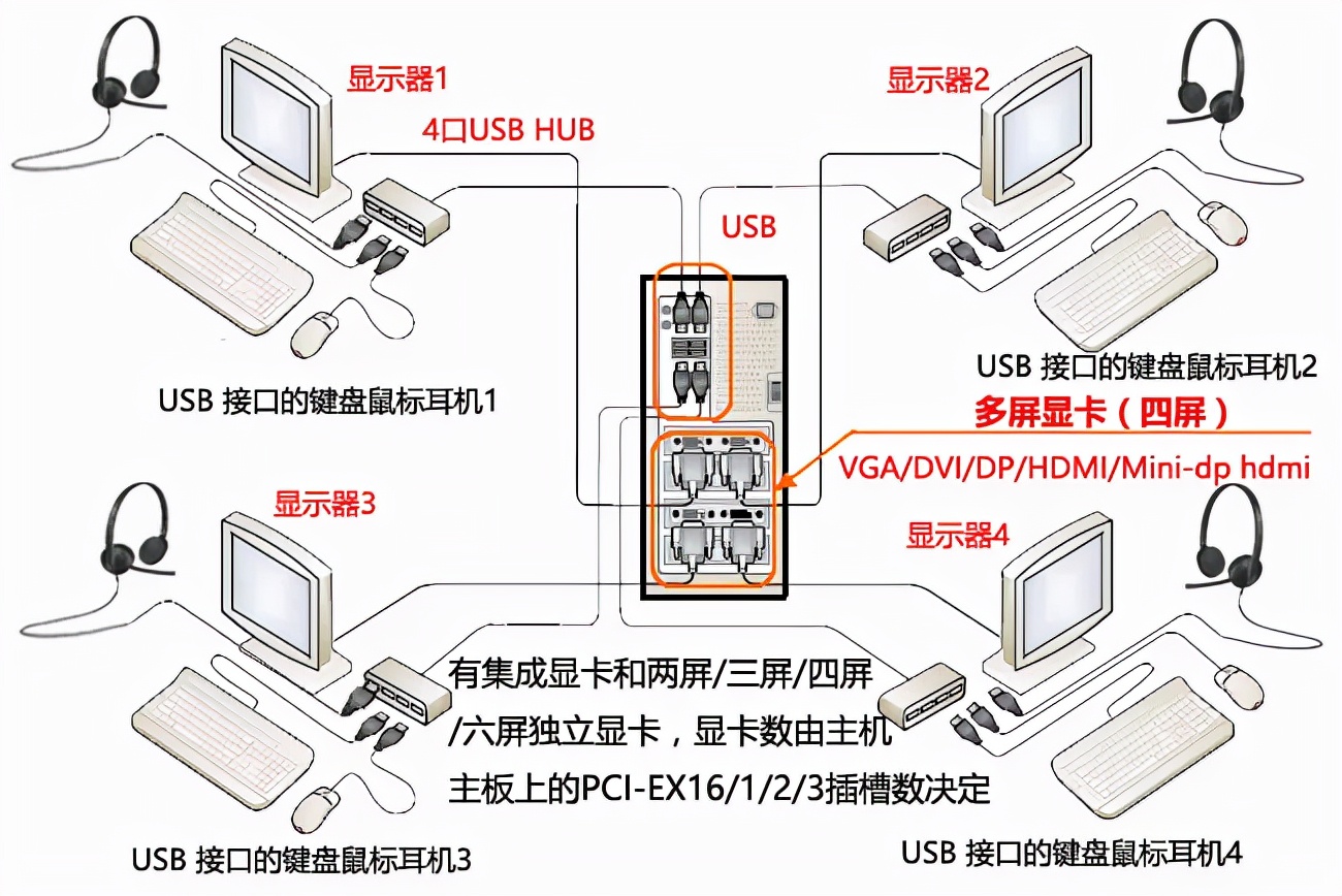 如何把一台電腦主機變成多台來使用？ - 資訊咖