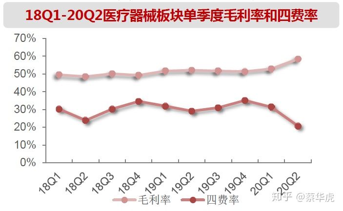 医药行业2020年中报总结-医疗器械