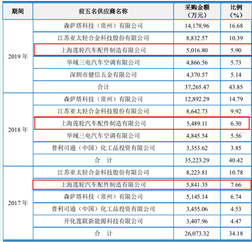 上海汽配信息披露前后矛盾，招股书真实性待考证