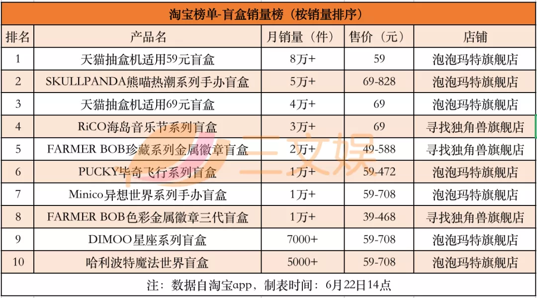 盲盒“618”销量榜与背后创业公司