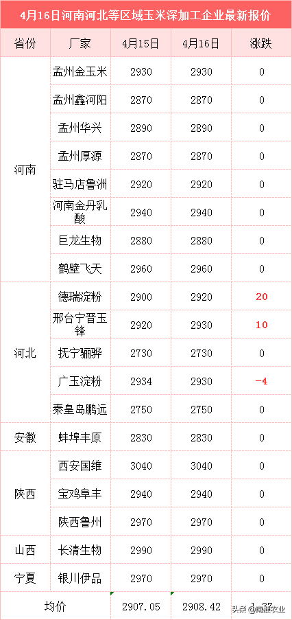 玉米暴涨100元，国际缺口1900万吨，突破1.6元有望？3个坏消息