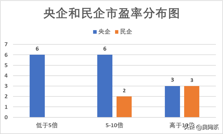 价值被低估的央企，前15家央企市值总和不及前5家民企总和