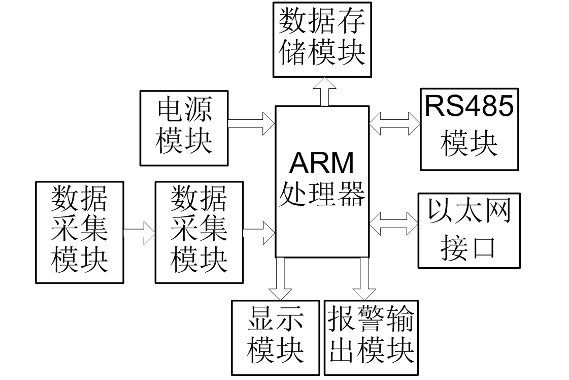 应用以太网控制芯片W5200，设计电能质量远程监控系统
