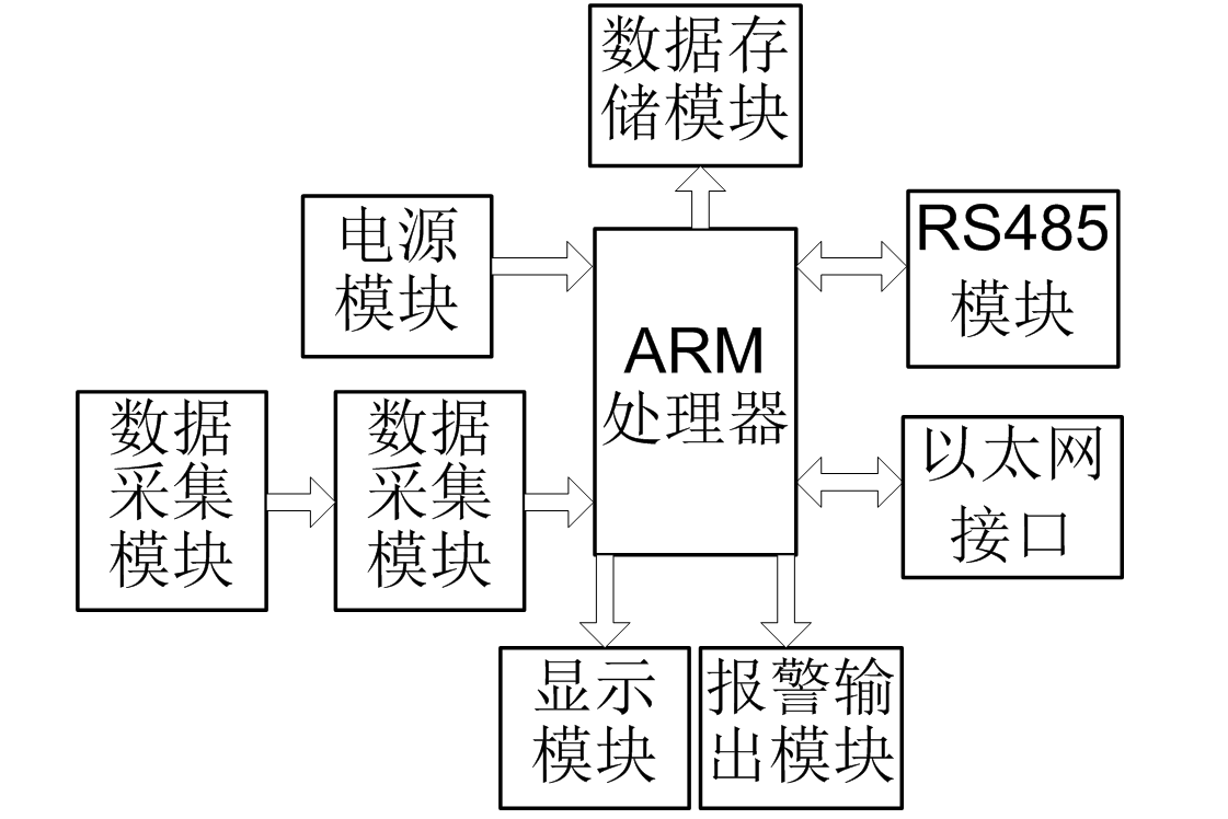 應用以太網控制芯片W5200，設計電能質量遠程監控系統