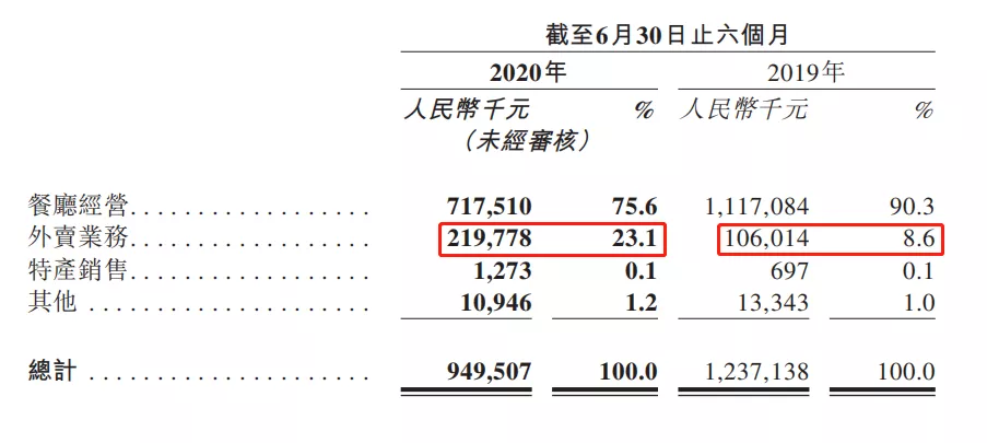 九毛九上半年亏损8869万！太二酸菜鱼外卖营收1.53亿