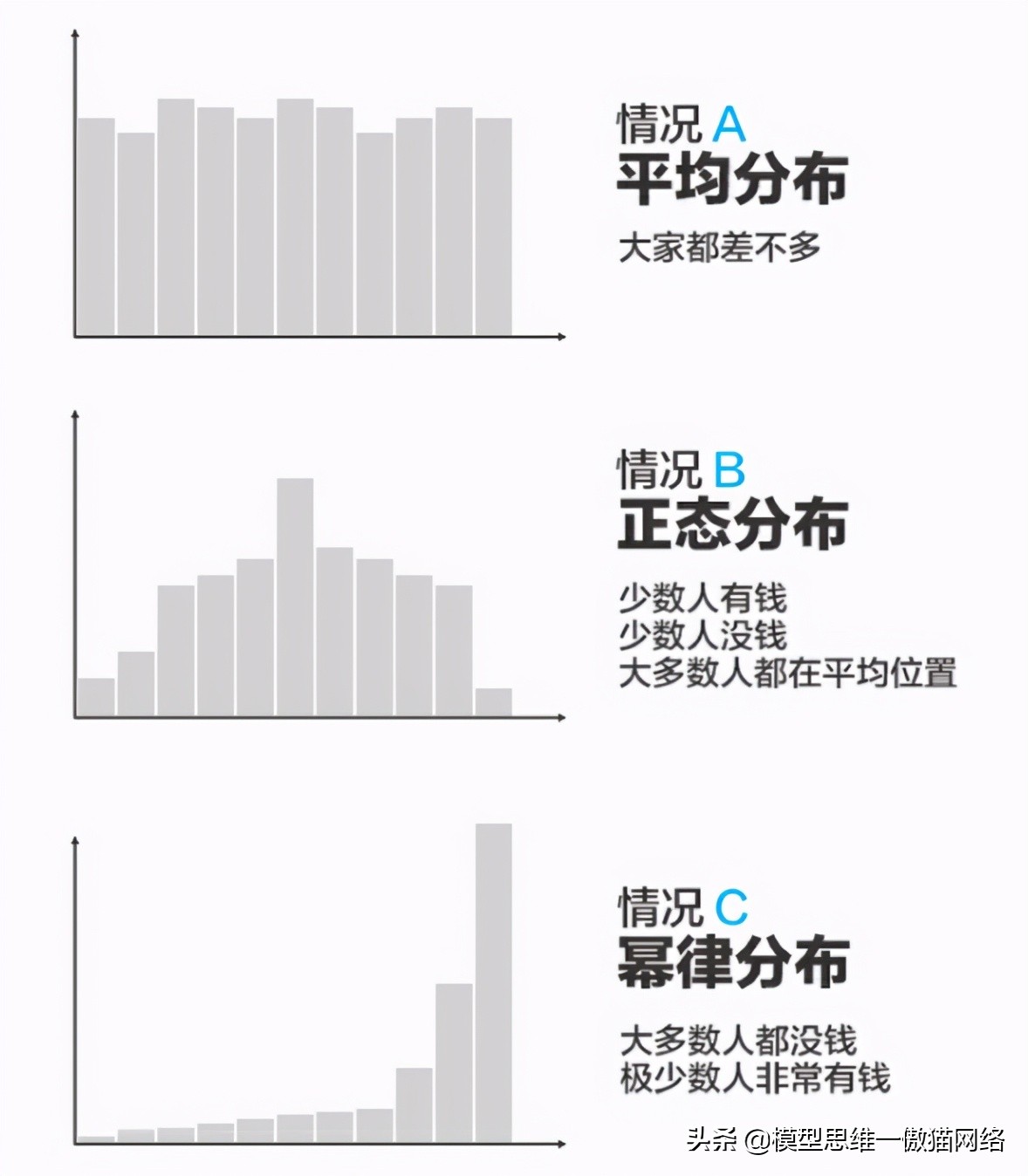 117思维模型：幂律分布一强者恒强 弱者愈弱