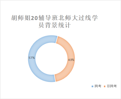 全国高分喜报！专业课均分达241，包揽北师、北语专业课状元