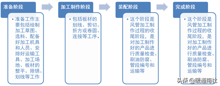 风管及支架阀件的加工制作与安装