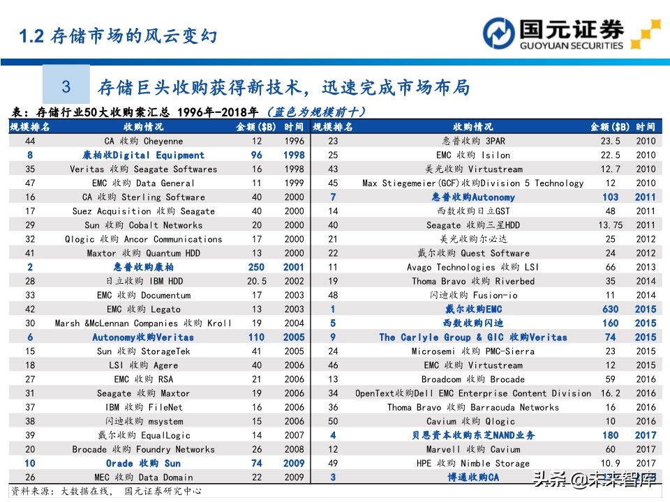 半导体行业深度报告：154页深度剖析存储芯片投资地图