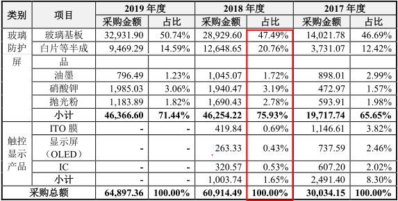 信濠光电IPO:采购数据异常，招股书或虚假陈述 公司 第5张