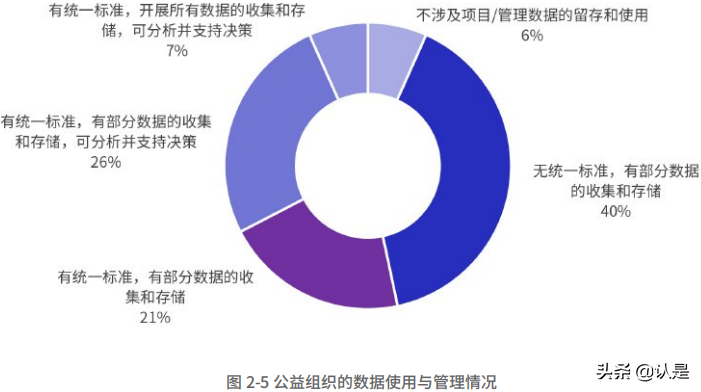 2021公益数字化转型