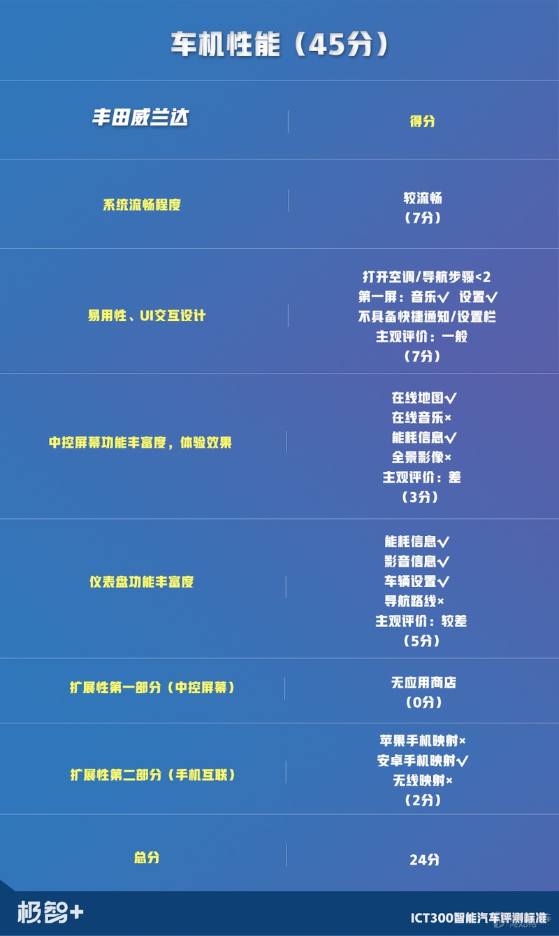 终于轮到丰田威兰达上场，只是还没发威，就把“假人”撞翻