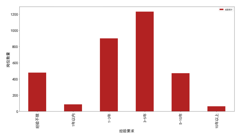 大学读的文科/商科专业，如何转型数据分析师？