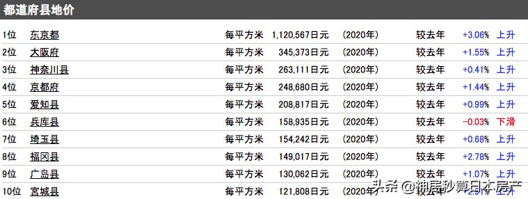 「浩南哥」移居日本！在福冈设立不动产公司