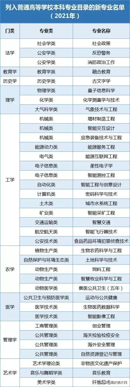 新增37个本科专业(含艺术类),今年就能报,快看有你中意的没