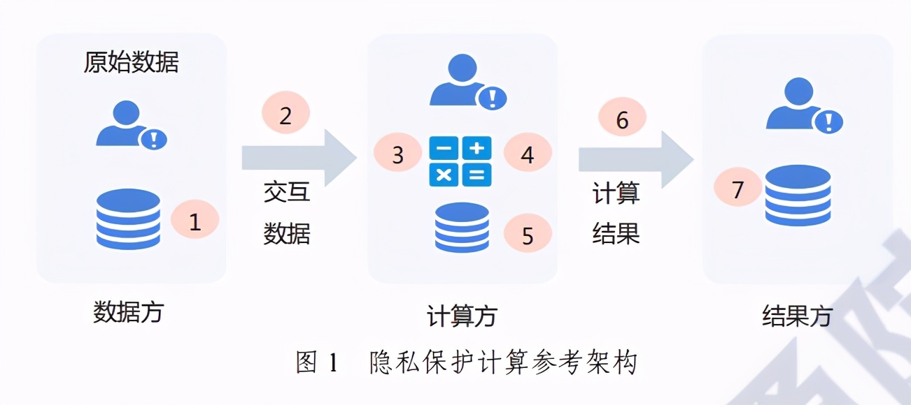 隐私保护计算技术研究报告2020年
