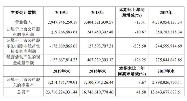 珠江实业19年“险亏”靠出售股权“翻盘”问询函揭开财务困局
