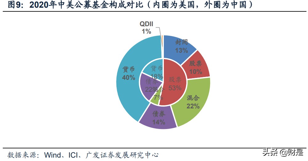 公募基金专题研究：蓝海市场的格局及展望
