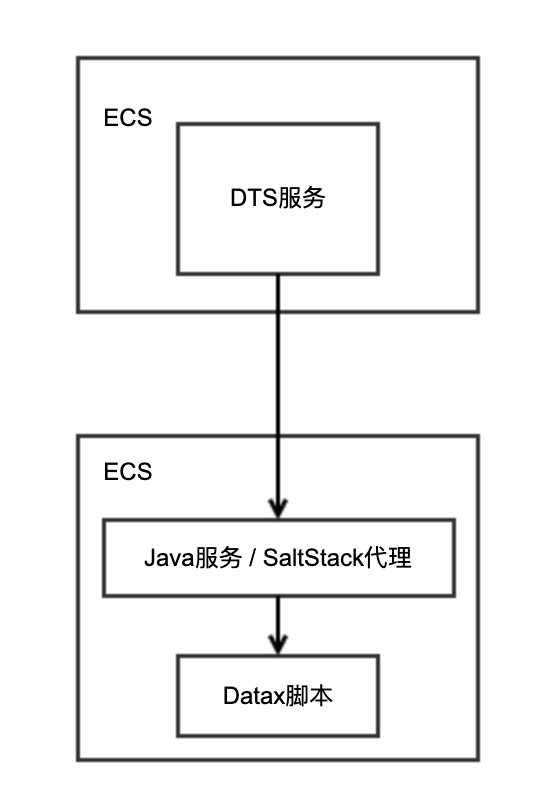 2020实战复盘：如何从0到1搭建数据传输平台产品DTS？