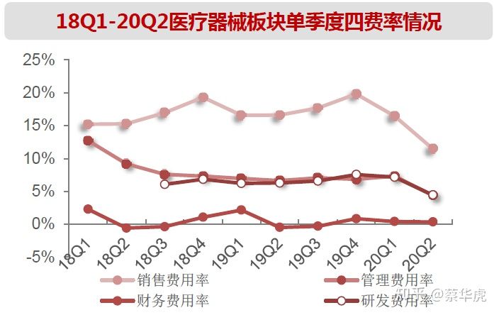 医药行业2020年中报总结-医疗器械