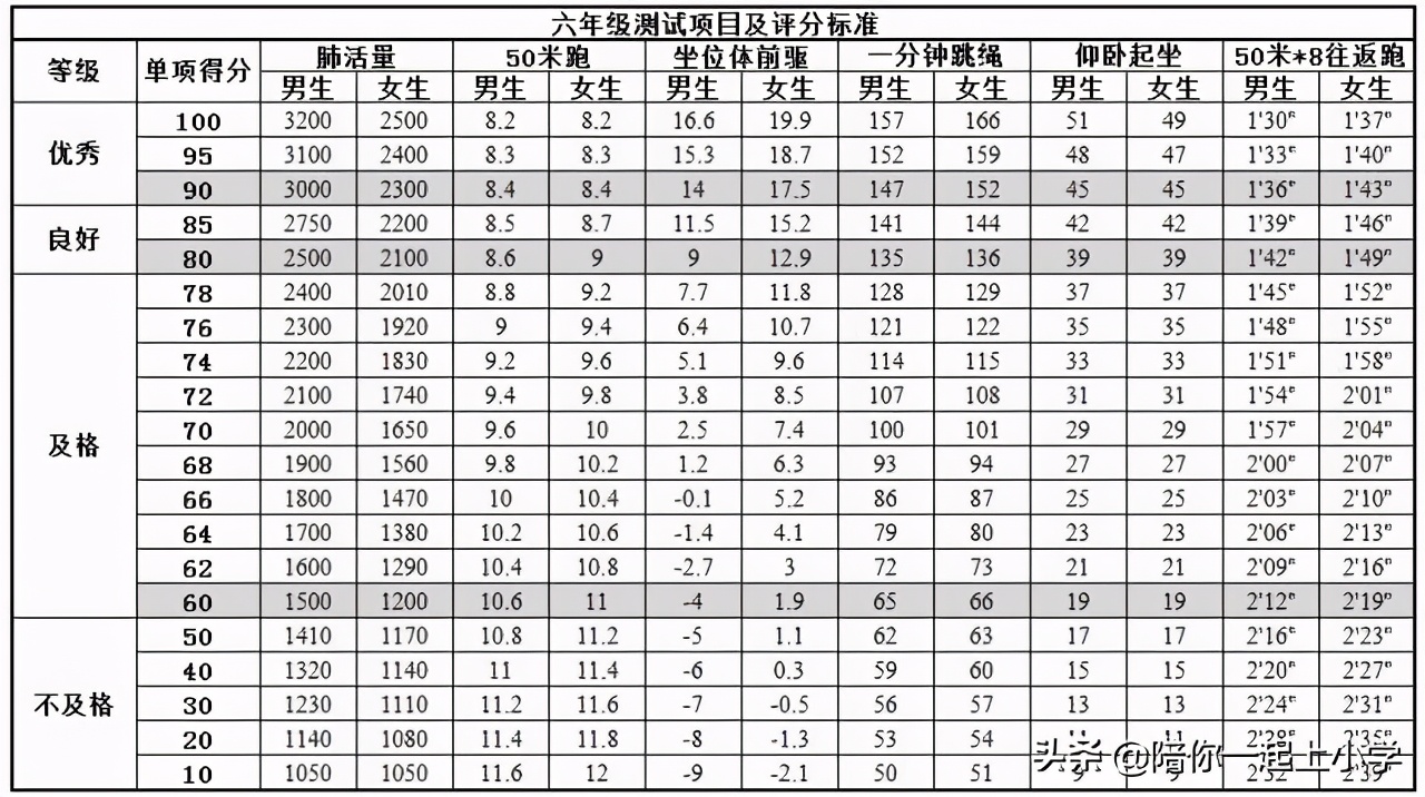 体育将纳考试 中小学体测项目及评分标准一览，你家娃达标了吗？