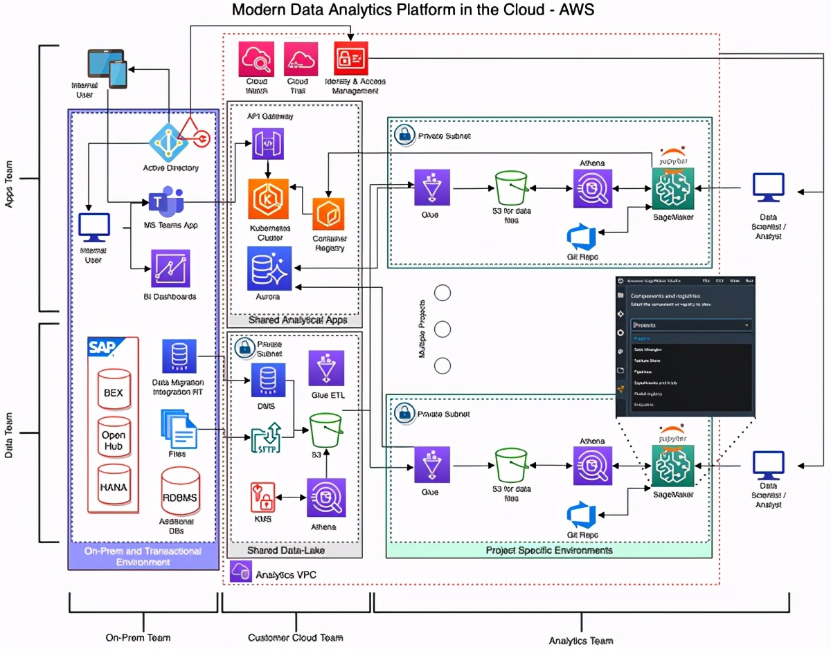 Build a successful modern data analysis platform in the cloud - iNEWS