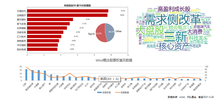 适合普通上班族的基金，双创50天弘场外首发