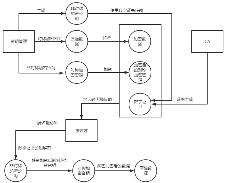 《数据安全能力成熟度模型》实践指南05：数据传输加密