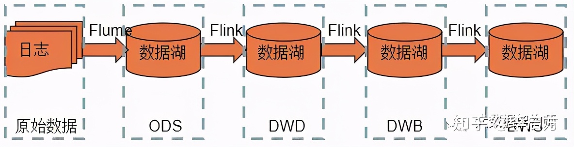 数据仓库被淘汰了？都怪数据湖