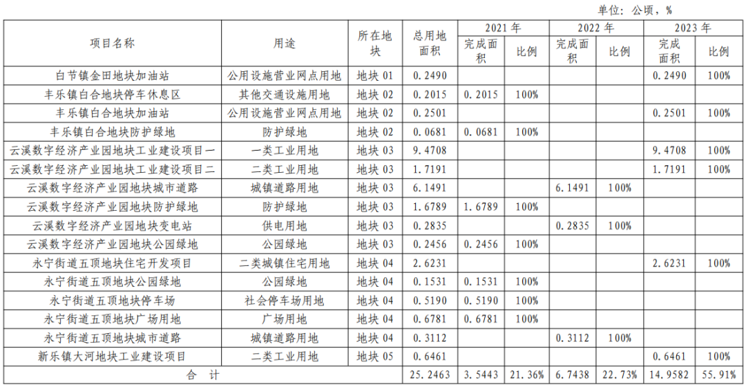 泸州这五个地方即将征地！快看看有没有你家