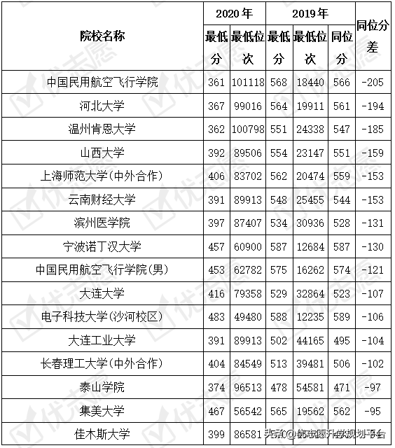 2020医药类大学在辽宁理科录取位次上升，附波动较大院校信息