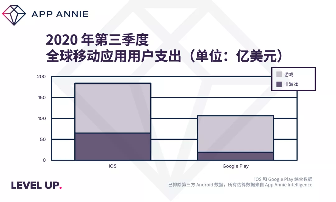 全球移动游戏Q3收入超200亿美元，下载量超140亿次