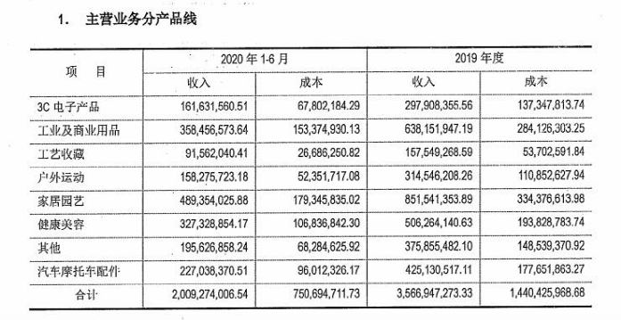 易佰網(wǎng)絡(luò)，人均刊3712條listing，每秒調(diào)價(jià)1100條